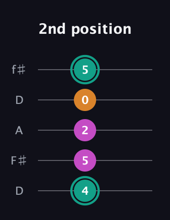 F♯ Augmented Suspended 4th guitar tab — 2nd position (4 5 2 0 5) in Open D (f♯DF♯AD)