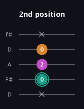 F♯ Augmented Suspended 4th guitar tab — 2nd position (x 0 2 0 x) in Open D (f♯DF♯AD)