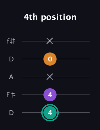 F♯ Augmented guitar tab — 4th position (4 4 x 0 x) in Open D (f♯DF♯AD)