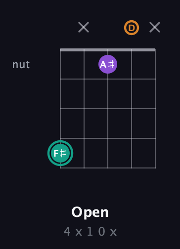 F♯ Augmented guitar chord — Open (4 x 1 0 x) fretboard diagram in Open D (f♯DF♯AD)