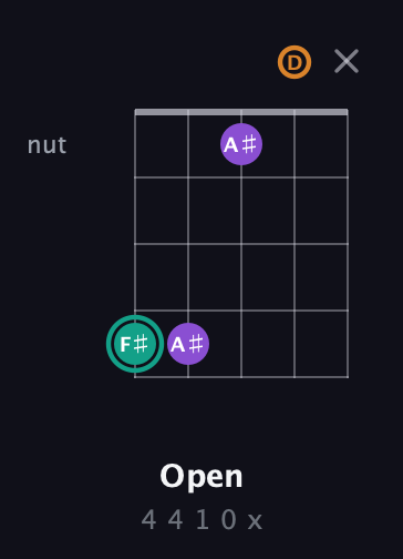 F♯ Augmented guitar chord — Open (4 4 1 0 x) fretboard diagram in Open D (f♯DF♯AD)