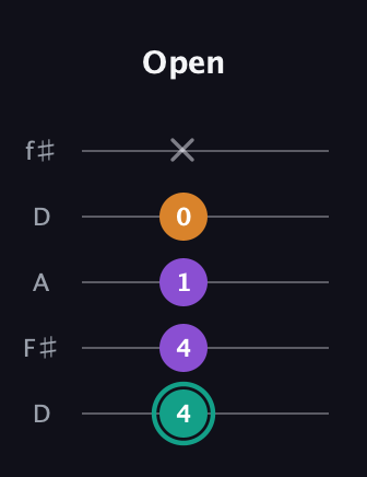 F♯ Augmented guitar tab — Open (4 4 1 0 x) in Open D (f♯DF♯AD)