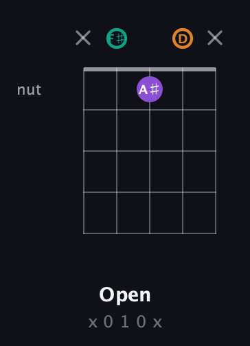 F♯ Augmented guitar chord — Open (x 0 1 0 x) fretboard diagram in Open D (f♯DF♯AD)