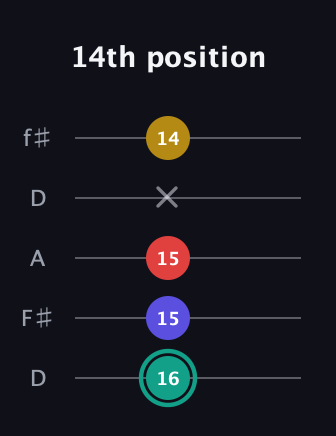 F♯ Diminished 7th Added 13th guitar tab — 14th position (16 15 15 x 14) in Open D (f♯DF♯AD)