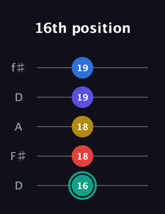 F♯ Diminished 7th Added 2nd guitar tab — 16th position (16 18 18 19 19) in Open D (f♯DF♯AD)