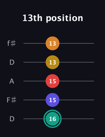 F♯ Diminished 7th Flat 13th guitar tab — 13th position (16 15 15 13 13) in Open D (f♯DF♯AD)