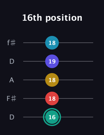 F♯ Diminished 7th Flat 9th guitar tab — 16th position (16 18 18 19 18) in Open D (f♯DF♯AD)