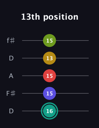F♯ Diminished 7th Sharp 13th guitar tab — 13th position (16 15 15 13 15) in Open D (f♯DF♯AD)