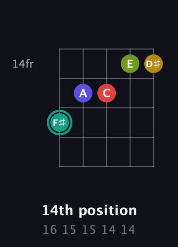 F♯ Diminished 7th Sharp 13th guitar chord — 14th position (16 15 15 14 14) fretboard diagram in Open D (f♯DF♯AD)