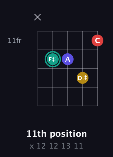 F♯ Diminished 7th Sharp 9th guitar chord — 11th position (x 12 12 13 11) fretboard diagram in Open D (f♯DF♯AD)