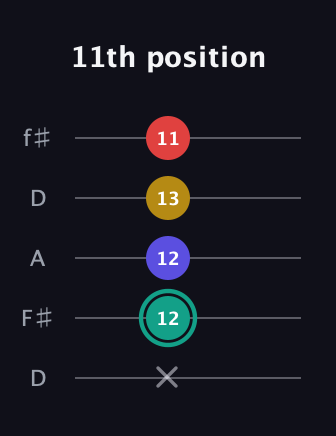 F♯ Diminished 7th Sharp 9th guitar tab — 11th position (x 12 12 13 11) in Open D (f♯DF♯AD)