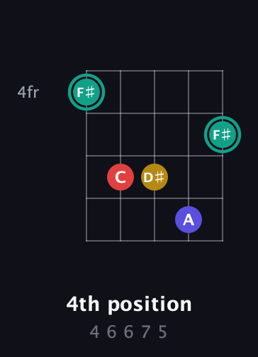 F♯ Diminished 7th Sharp 9th guitar chord — 4th position (4 6 6 7 5) fretboard diagram in Open D (f♯DF♯AD)