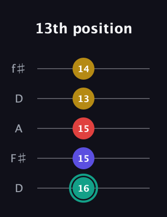 F♯ Diminished 7th guitar tab — 13th position (16 15 15 13 14) in Open D (f♯DF♯AD)