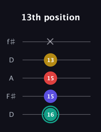 F♯ Diminished 7th guitar tab — 13th position (16 15 15 13 x) in Open D (f♯DF♯AD)