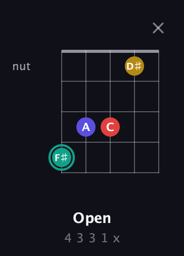 F♯ Diminished 7th guitar chord — Open (4 3 3 1 x) fretboard diagram in Open D (f♯DF♯AD)