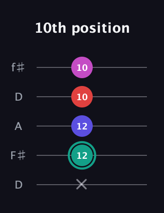 F♯ Diminished Added 11th guitar tab — 10th position (x 12 12 10 10) in Open D (f♯DF♯AD)