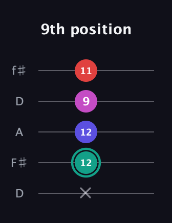 F♯ Diminished Added 11th guitar tab — 9th position (x 12 12 9 11) in Open D (f♯DF♯AD)