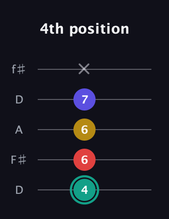 F♯ Diminished Added 13th guitar tab — 4th position (4 6 6 7 x) in Open D (f♯DF♯AD)