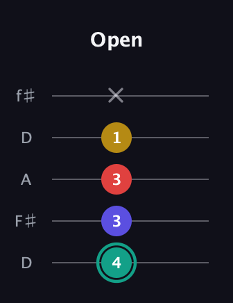 F♯ Diminished Added 13th guitar tab — Open (4 3 3 1 x) in Open D (f♯DF♯AD)