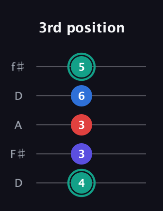 F♯ Diminished Added 9th guitar tab — 3rd position (4 3 3 6 5) in Open D (f♯DF♯AD)