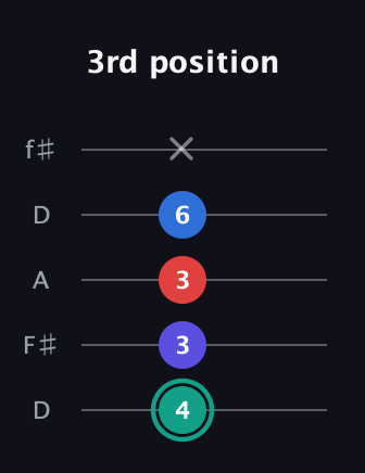 F♯ Diminished Added 9th guitar tab — 3rd position (4 3 3 6 x) in Open D (f♯DF♯AD)