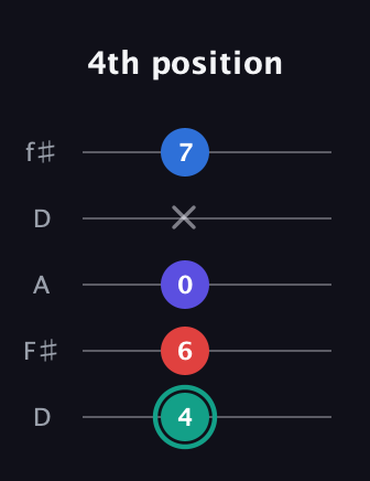 F♯ Diminished Added 9th guitar tab — 4th position (4 6 0 x 7) in Open D (f♯DF♯AD)