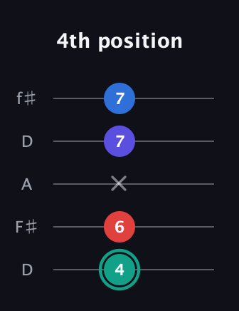 F♯ Diminished Added 9th guitar tab — 4th position (4 6 x 7 7) in Open D (f♯DF♯AD)