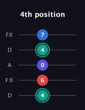 F♯ Diminished Added 9th guitar tab — 4th position (4 6 0 4 7) in Open D (f♯DF♯AD)