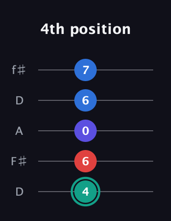 F♯ Diminished Added 9th guitar tab — 4th position (4 6 0 6 7) in Open D (f♯DF♯AD)