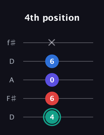 F♯ Diminished Added 9th guitar tab — 4th position (4 6 0 6 x) in Open D (f♯DF♯AD)