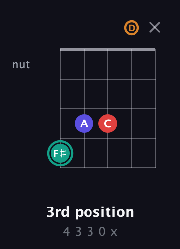 F♯ Diminished Flat 13th guitar chord — 3rd position (4 3 3 0 x) fretboard diagram in Open D (f♯DF♯AD)
