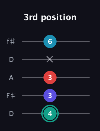 F♯ Diminished Flat 9th guitar tab — 3rd position (4 3 3 x 6) in Open D (f♯DF♯AD)