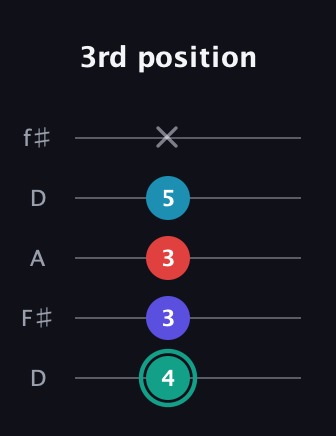 F♯ Diminished Flat 9th guitar tab — 3rd position (4 3 3 5 x) in Open D (f♯DF♯AD)