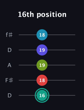 F♯ Diminished minor ninth Sharp 9th guitar tab — 16th position (16 18 19 19 18) in Open D (f♯DF♯AD)