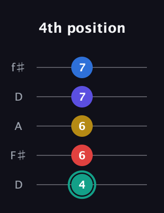 F♯ Diminished ninth guitar tab — 4th position (4 6 6 7 7) in Open D (f♯DF♯AD)
