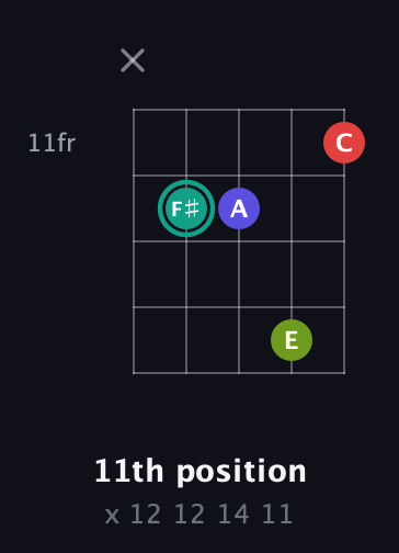F♯ Diminished Sharp 13th guitar chord — 11th position (x 12 12 14 11) fretboard diagram in Open D (f♯DF♯AD)