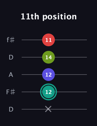 F♯ Diminished Sharp 13th guitar tab — 11th position (x 12 12 14 11) in Open D (f♯DF♯AD)