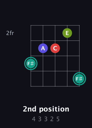 F♯ Diminished Sharp 13th guitar chord — 2nd position (4 3 3 2 5) fretboard diagram in Open D (f♯DF♯AD)