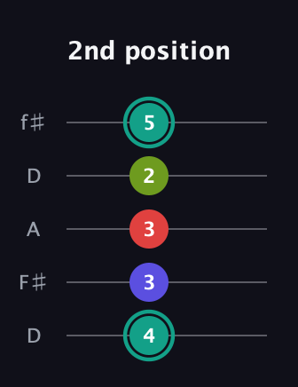 F♯ Diminished Sharp 13th guitar tab — 2nd position (4 3 3 2 5) in Open D (f♯DF♯AD)