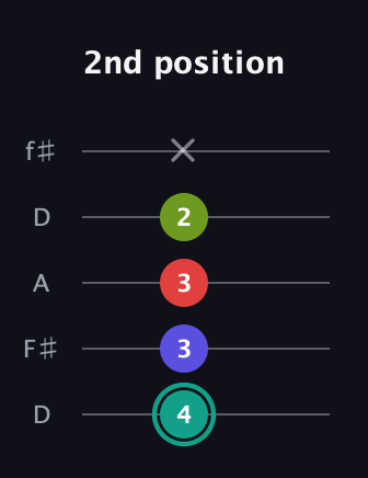 F♯ Diminished Sharp 13th guitar tab — 2nd position (4 3 3 2 x) in Open D (f♯DF♯AD)