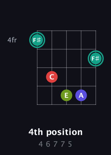 F♯ Diminished Sharp 13th guitar chord — 4th position (4 6 7 7 5) fretboard diagram in Open D (f♯DF♯AD)