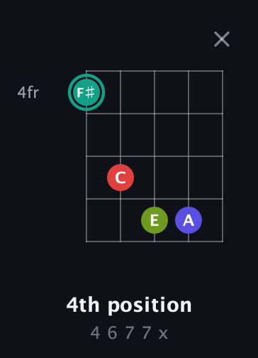 F♯ Diminished Sharp 13th guitar chord — 4th position (4 6 7 7 x) fretboard diagram in Open D (f♯DF♯AD)