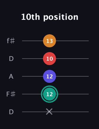 F♯ Diminished Sharp 5th guitar tab — 10th position (x 12 12 10 13) in Open D (f♯DF♯AD)