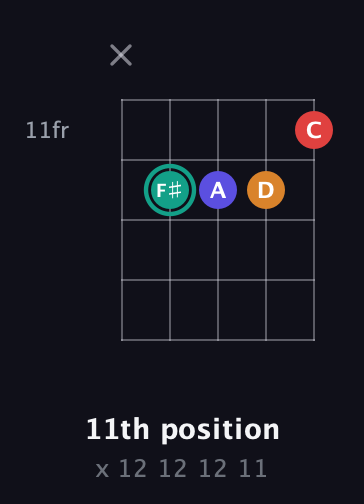 F♯ Diminished Sharp 5th guitar chord — 11th position (x 12 12 12 11) fretboard diagram in Open D (f♯DF♯AD)