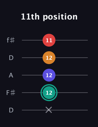 F♯ Diminished Sharp 5th guitar tab — 11th position (x 12 12 12 11) in Open D (f♯DF♯AD)
