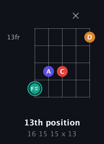 F♯ Diminished Sharp 5th guitar chord — 13th position (16 15 15 x 13) fretboard diagram in Open D (f♯DF♯AD)