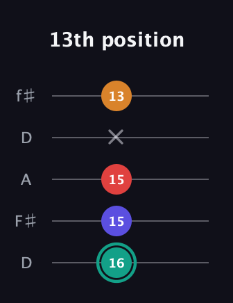 F♯ Diminished Sharp 5th guitar tab — 13th position (16 15 15 x 13) in Open D (f♯DF♯AD)