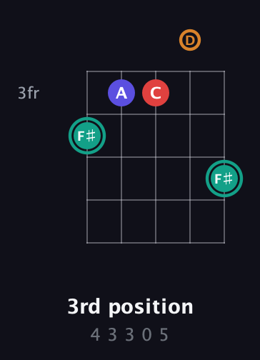 F♯ Diminished Sharp 5th guitar chord — 3rd position (4 3 3 0 5) fretboard diagram in Open D (f♯DF♯AD)