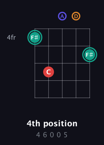 F♯ Diminished Sharp 5th guitar chord — 4th position (4 6 0 0 5) fretboard diagram in Open D (f♯DF♯AD)