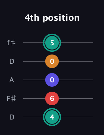 F♯ Diminished Sharp 5th guitar tab — 4th position (4 6 0 0 5) in Open D (f♯DF♯AD)